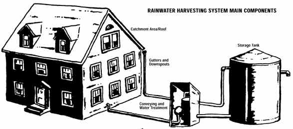 Rainwater harvesting system main components